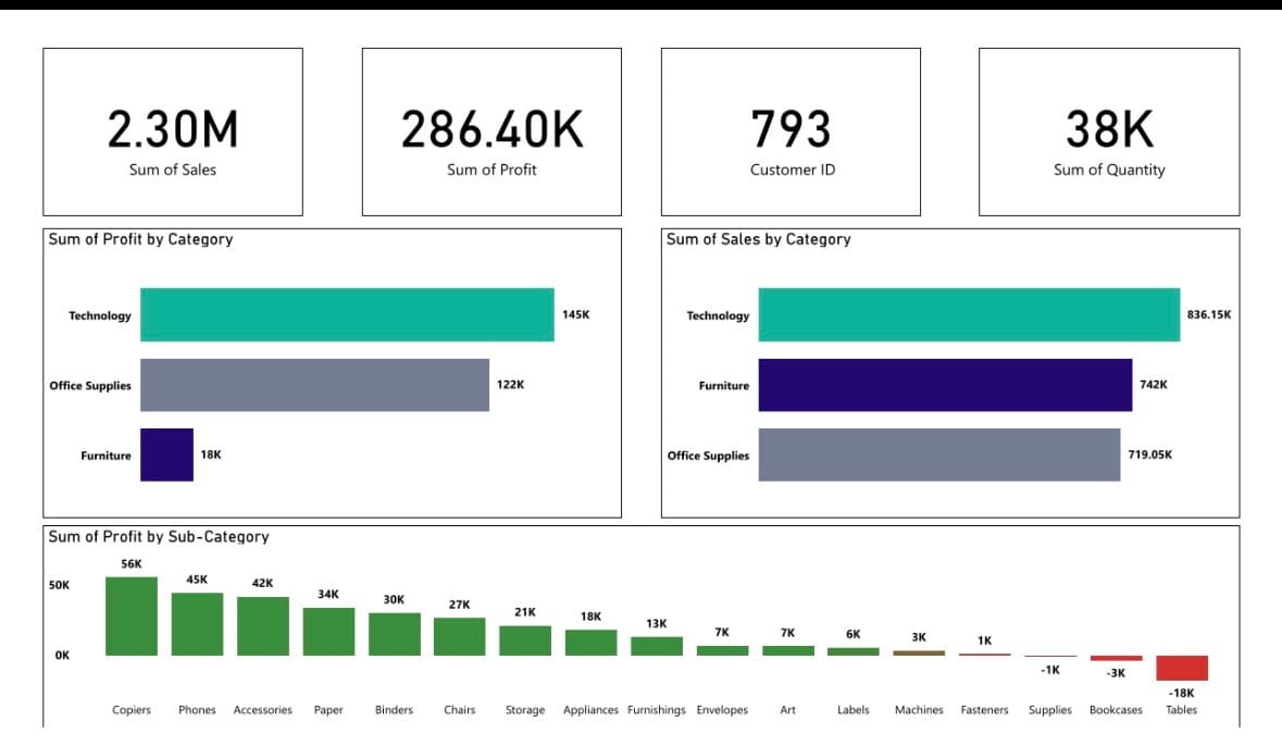 Sales & Profit Analytics Dashboard